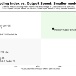 Inception Labs Introduces Mercury: A Diffusion-Based Language Model for Ultra-Fast Code Generation